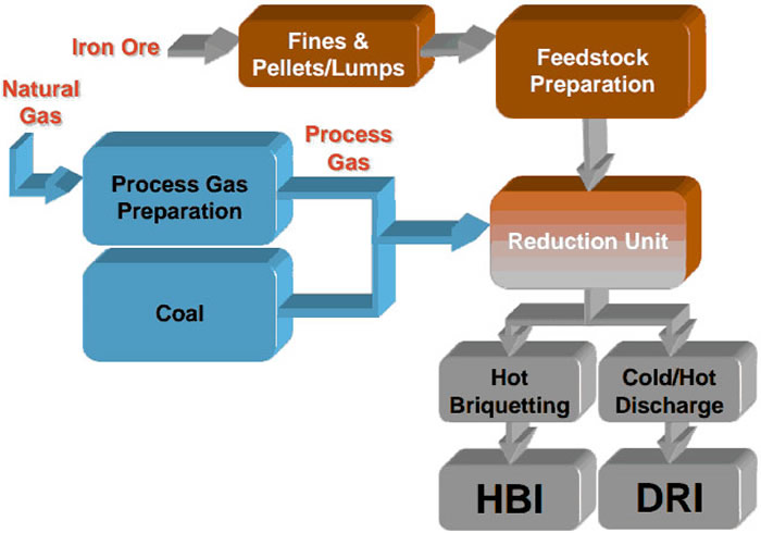 Overview of direct reduction process types